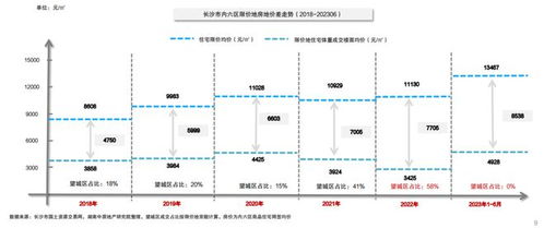 上半年長(zhǎng)沙內(nèi)六區(qū)商品住宅均價(jià)13488元 平 2023長(zhǎng)沙房地產(chǎn)年中市場(chǎng)研判會(huì)圓滿落幕